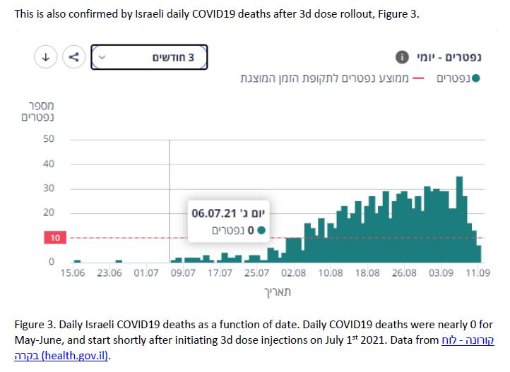 Wykres – wzrost liczby zgonów w Izraelu po wzmocnieniu strzału