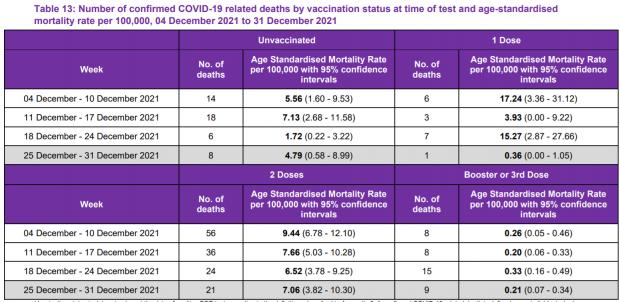 HeraldScotland: Od początku grudnia śmiertelność była wyższa u osób podwójnie zaszczepionych niż nieszczepionych, ale to znowu prawdopodobnie odzwierciedla słabnącą odporność u hospitalizowanych i wrażliwych osób w wieku powyżej 70 lat, które nie otrzymały jeszcze dawki przypominającej